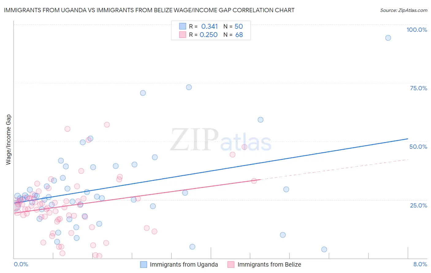 Immigrants from Uganda vs Immigrants from Belize Wage/Income Gap