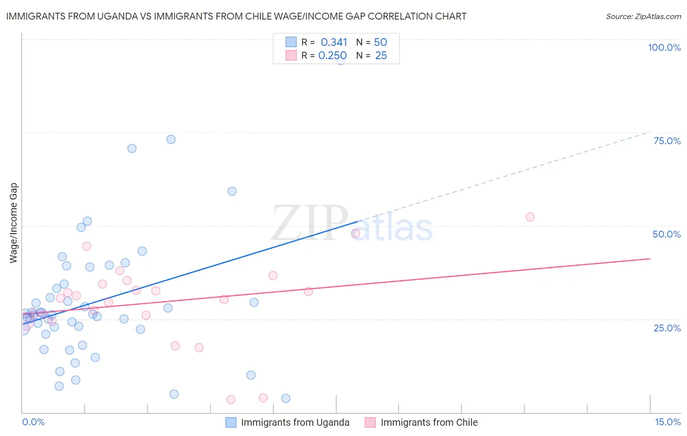 Immigrants from Uganda vs Immigrants from Chile Wage/Income Gap