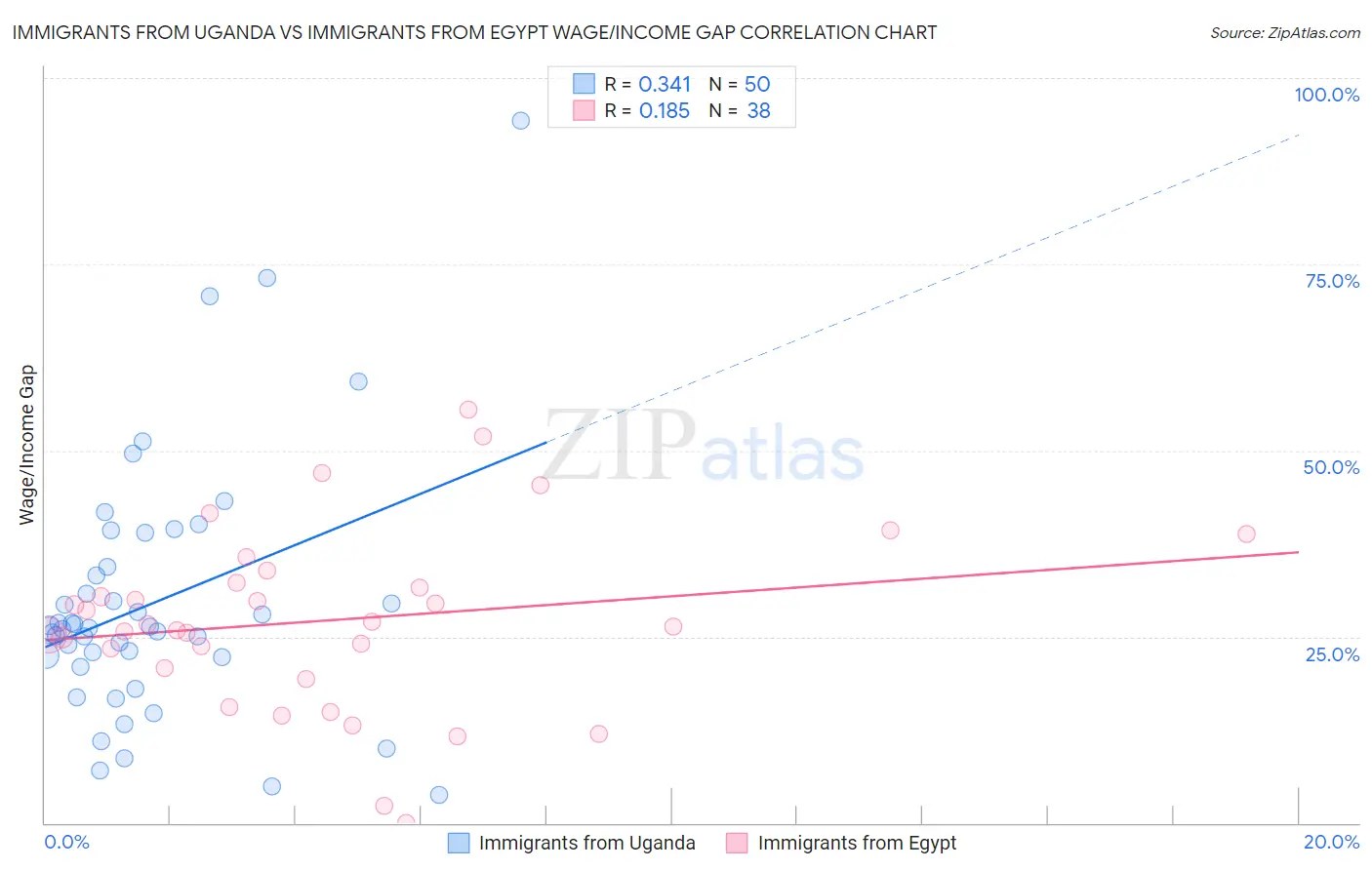 Immigrants from Uganda vs Immigrants from Egypt Wage/Income Gap