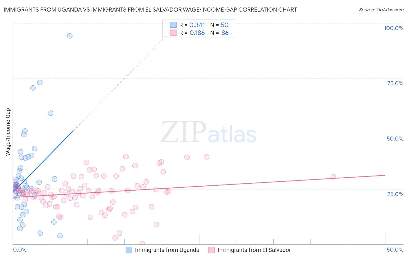 Immigrants from Uganda vs Immigrants from El Salvador Wage/Income Gap