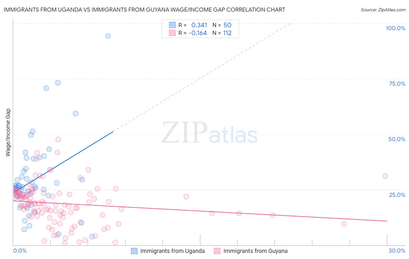 Immigrants from Uganda vs Immigrants from Guyana Wage/Income Gap