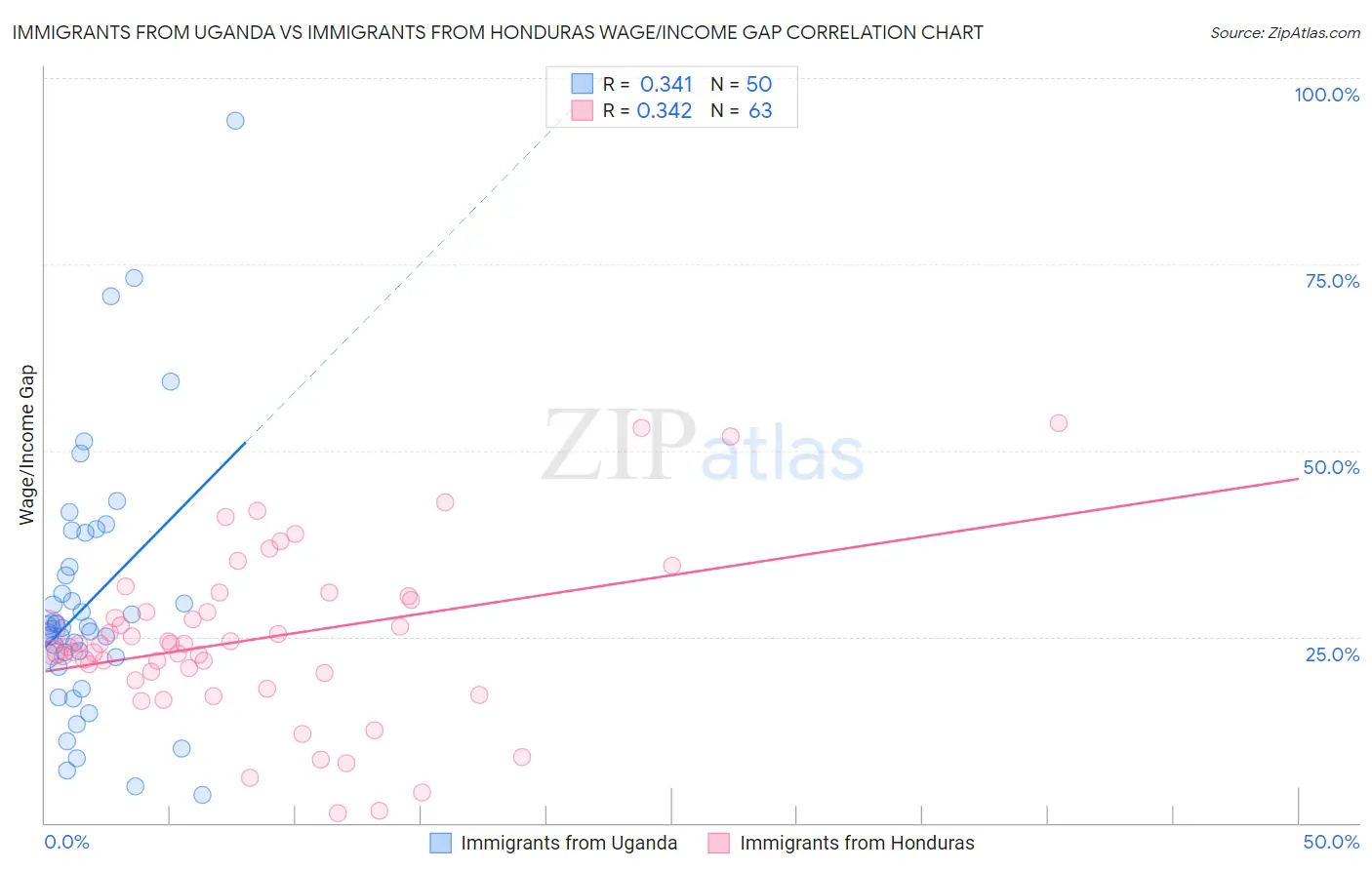 Immigrants from Uganda vs Immigrants from Honduras Wage/Income Gap