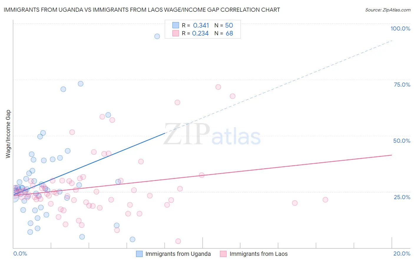 Immigrants from Uganda vs Immigrants from Laos Wage/Income Gap