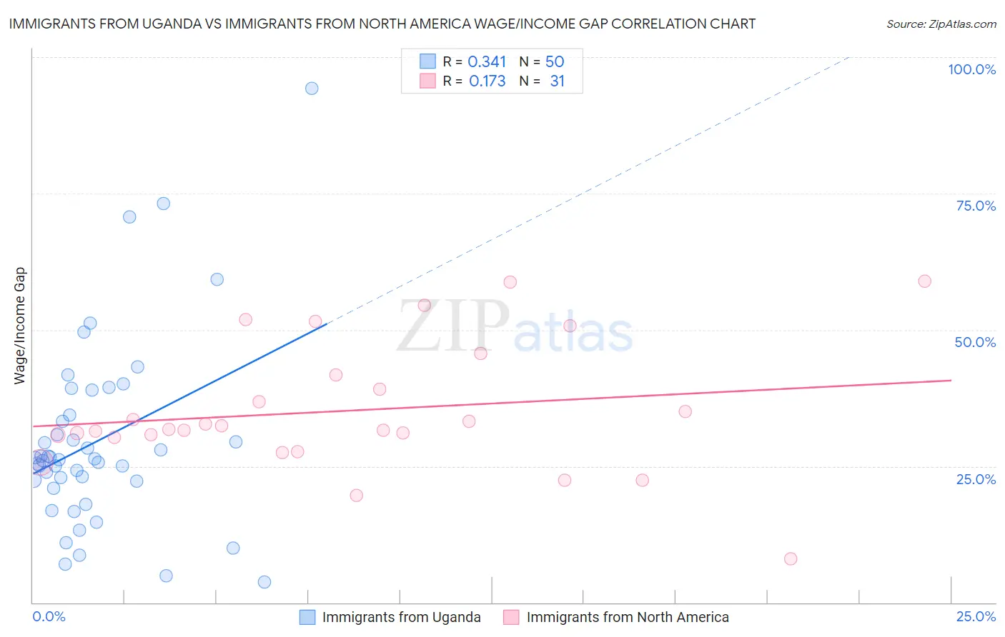 Immigrants from Uganda vs Immigrants from North America Wage/Income Gap