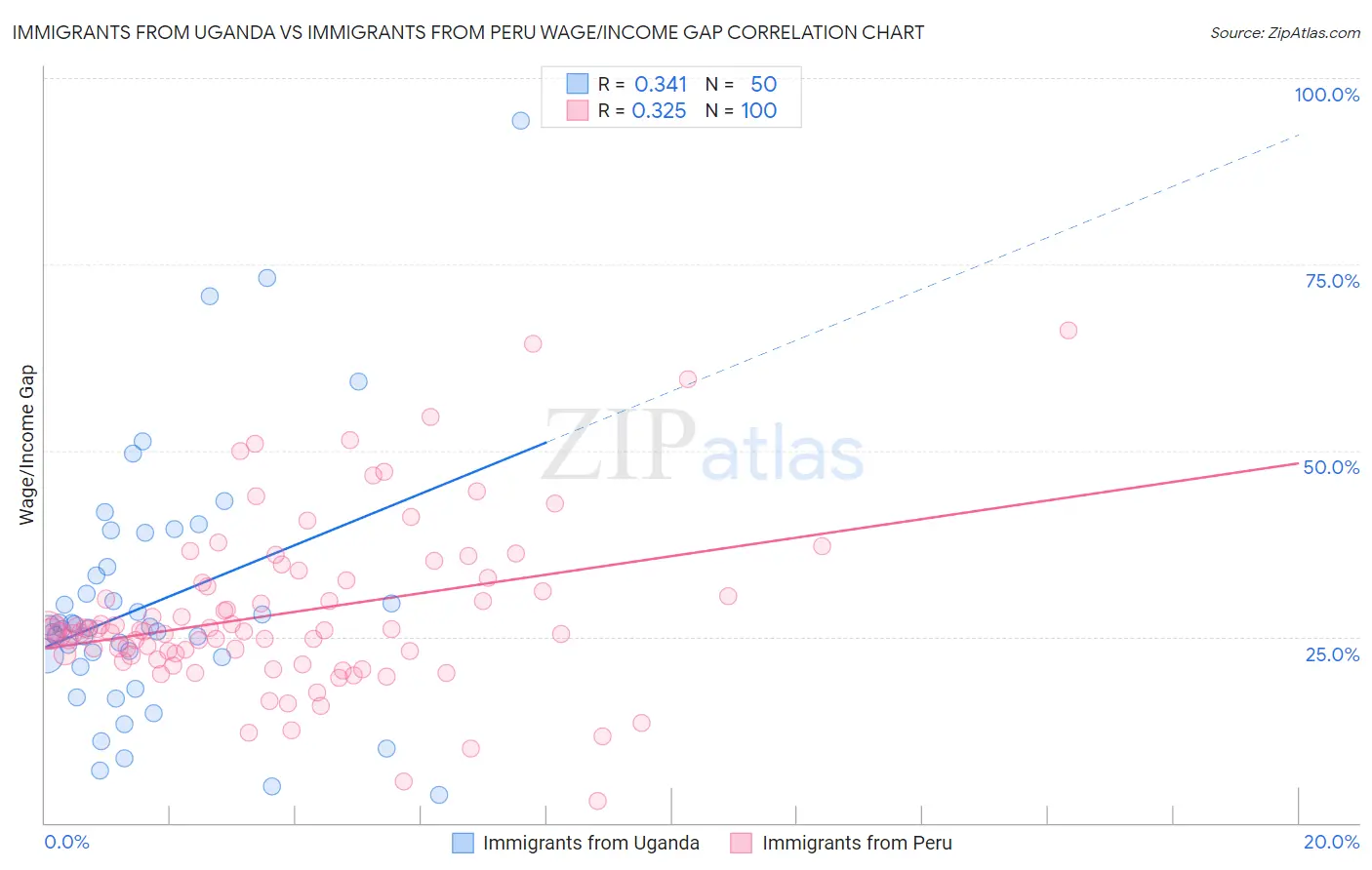 Immigrants from Uganda vs Immigrants from Peru Wage/Income Gap