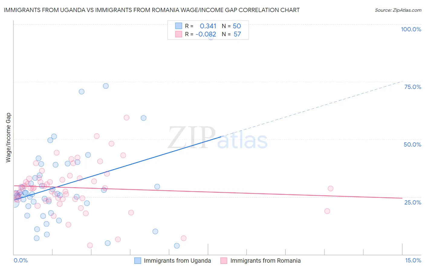 Immigrants from Uganda vs Immigrants from Romania Wage/Income Gap