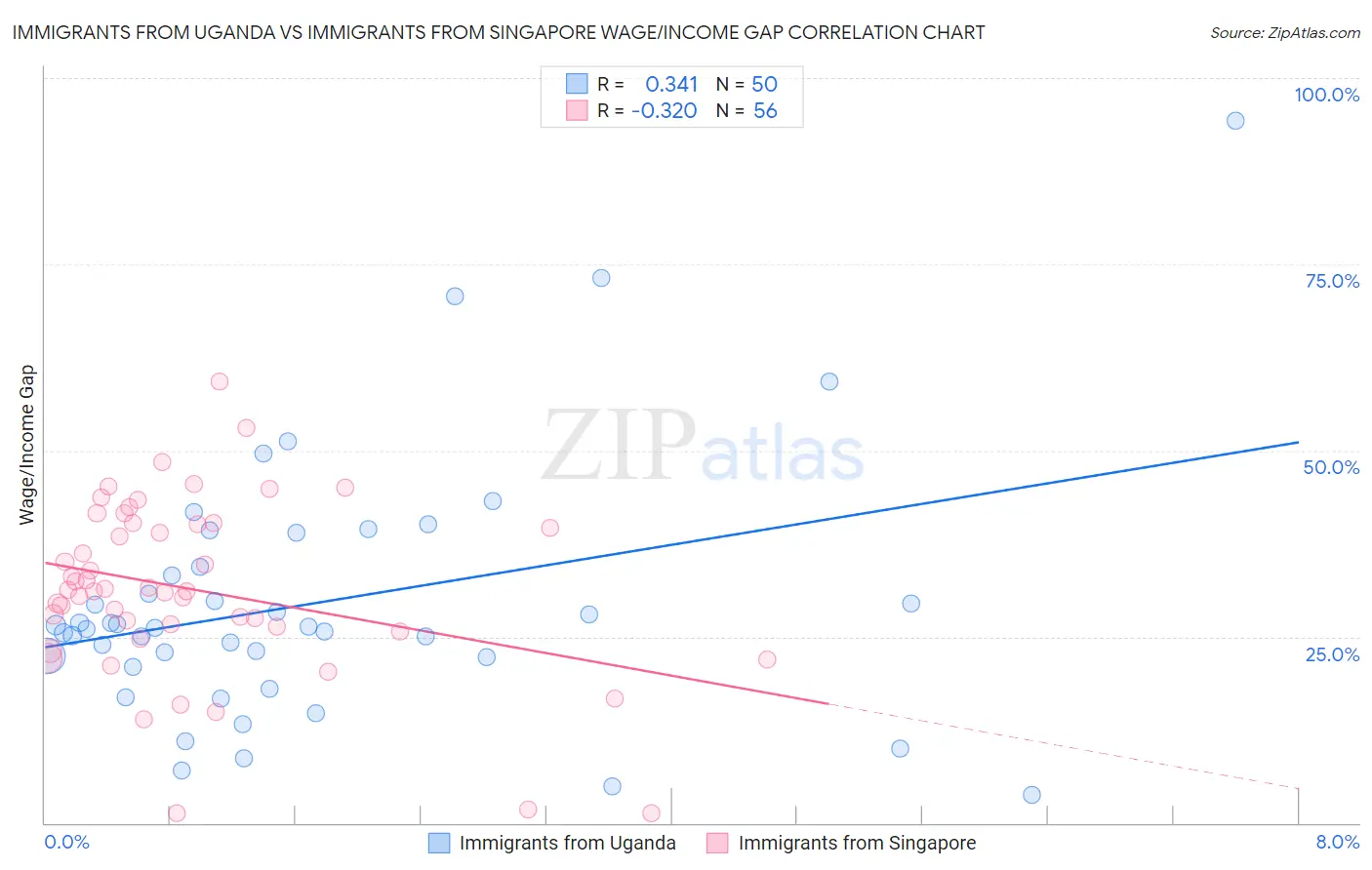 Immigrants from Uganda vs Immigrants from Singapore Wage/Income Gap