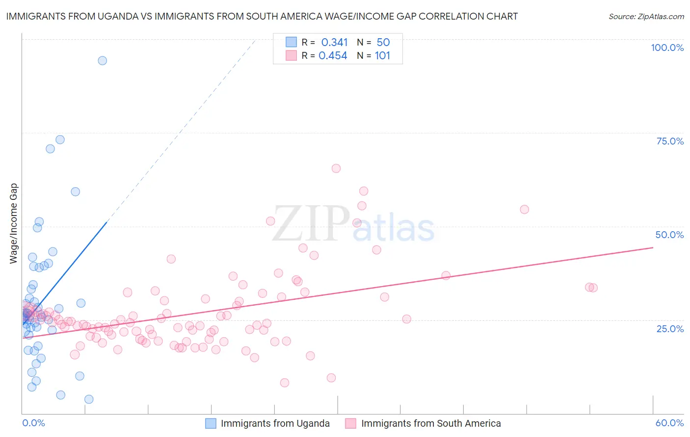 Immigrants from Uganda vs Immigrants from South America Wage/Income Gap