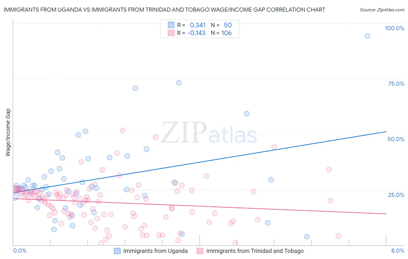 Immigrants from Uganda vs Immigrants from Trinidad and Tobago Wage/Income Gap