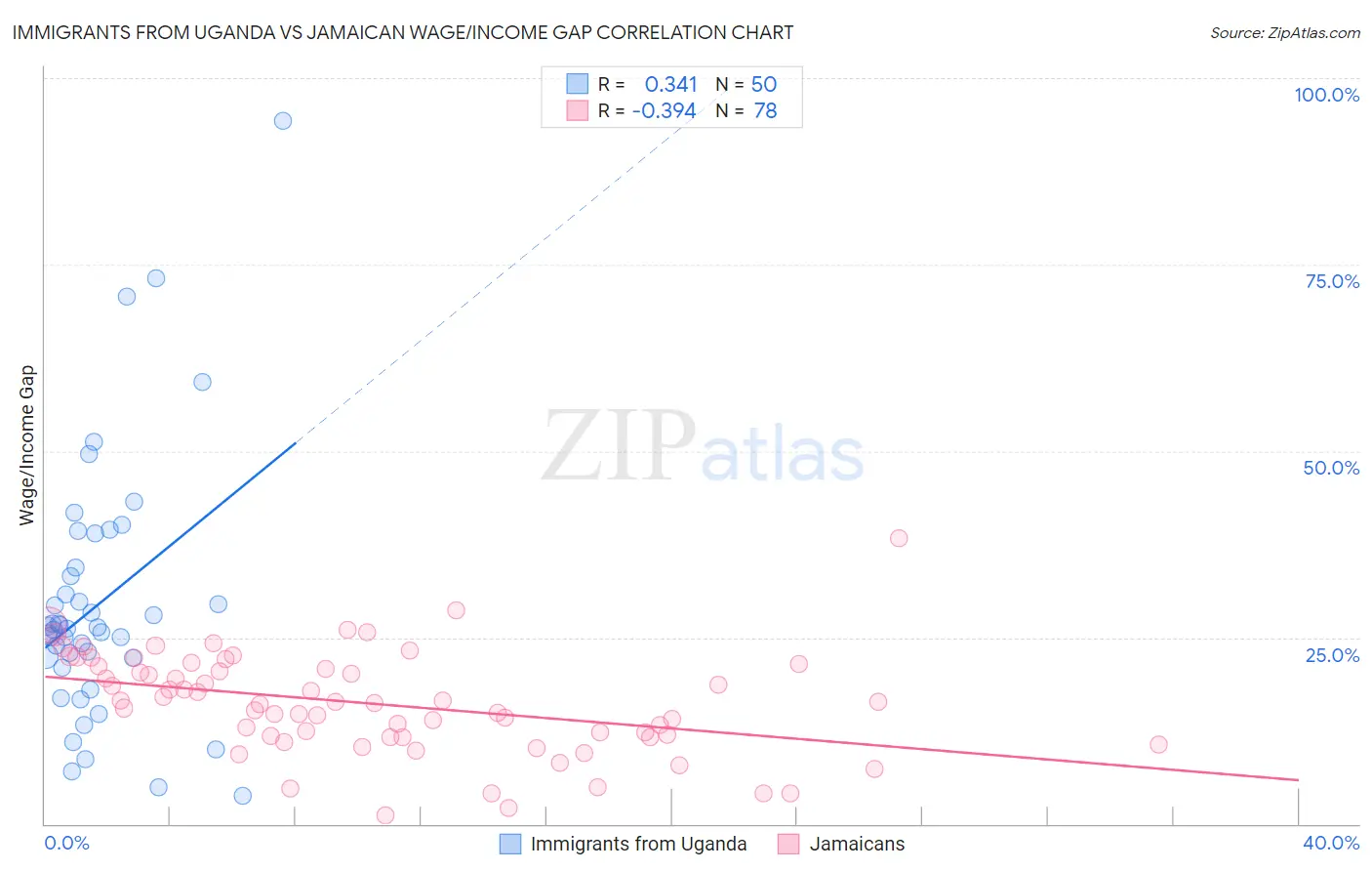 Immigrants from Uganda vs Jamaican Wage/Income Gap