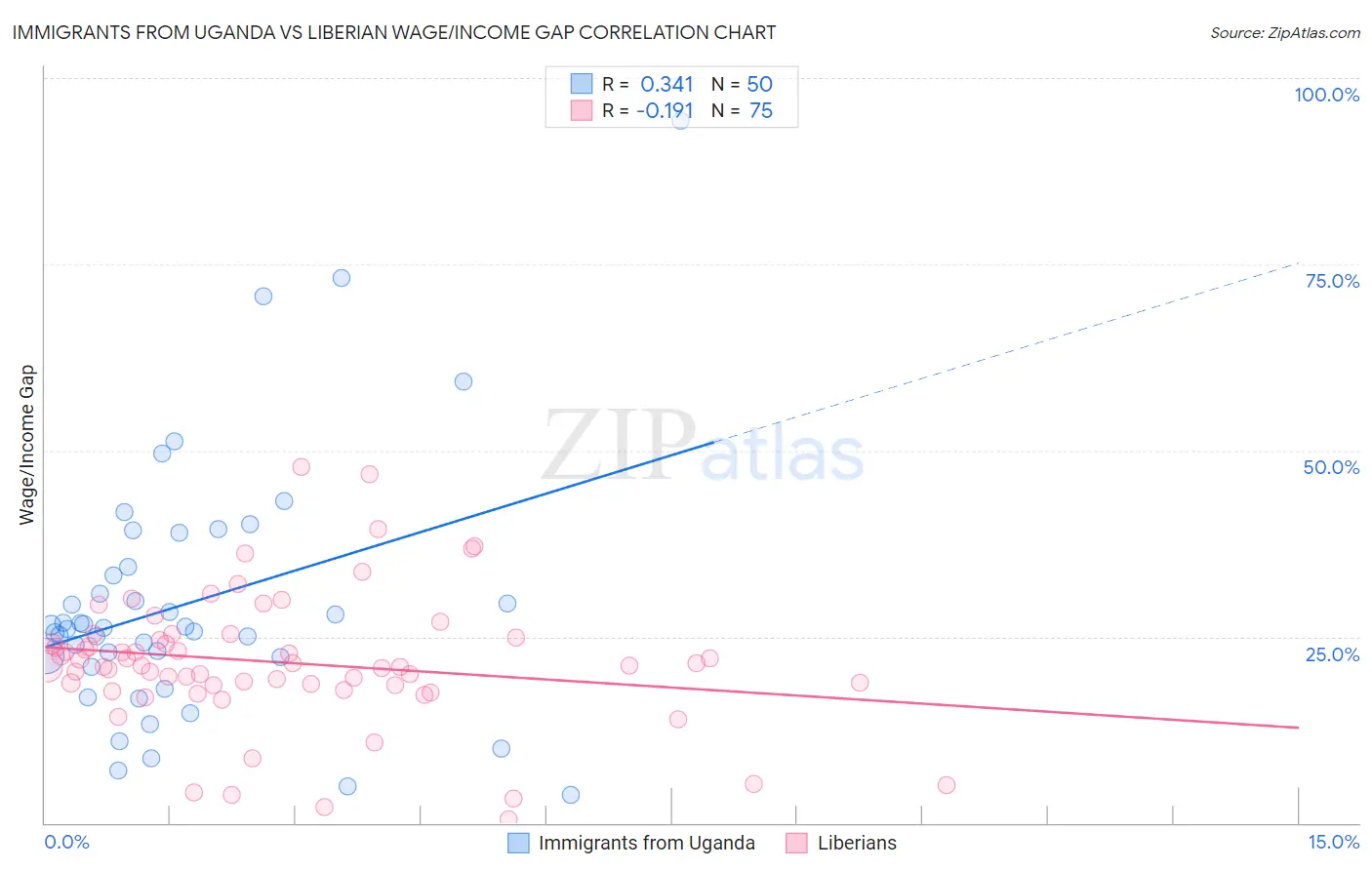 Immigrants from Uganda vs Liberian Wage/Income Gap