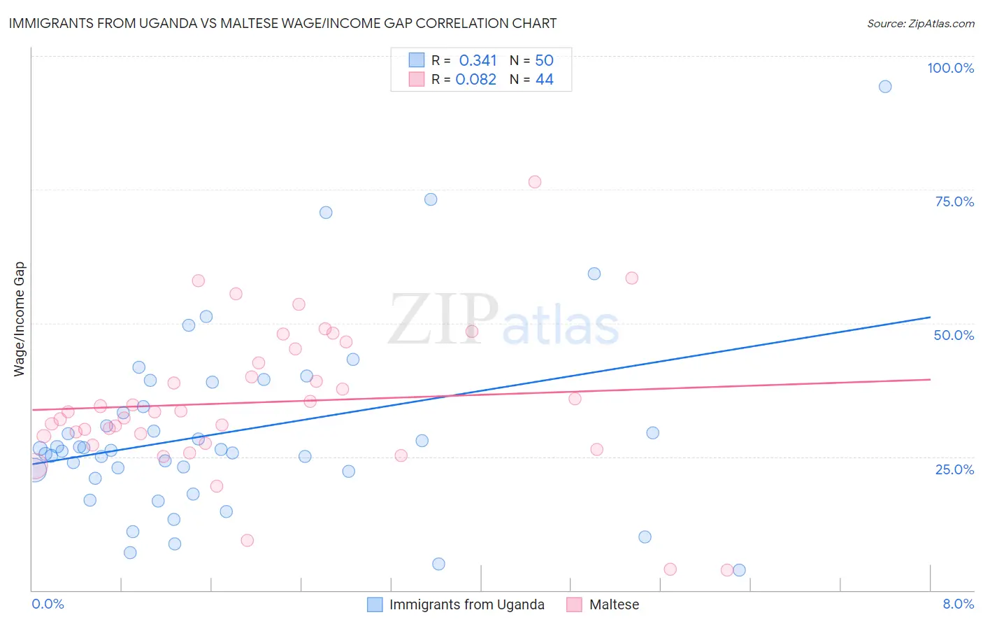 Immigrants from Uganda vs Maltese Wage/Income Gap