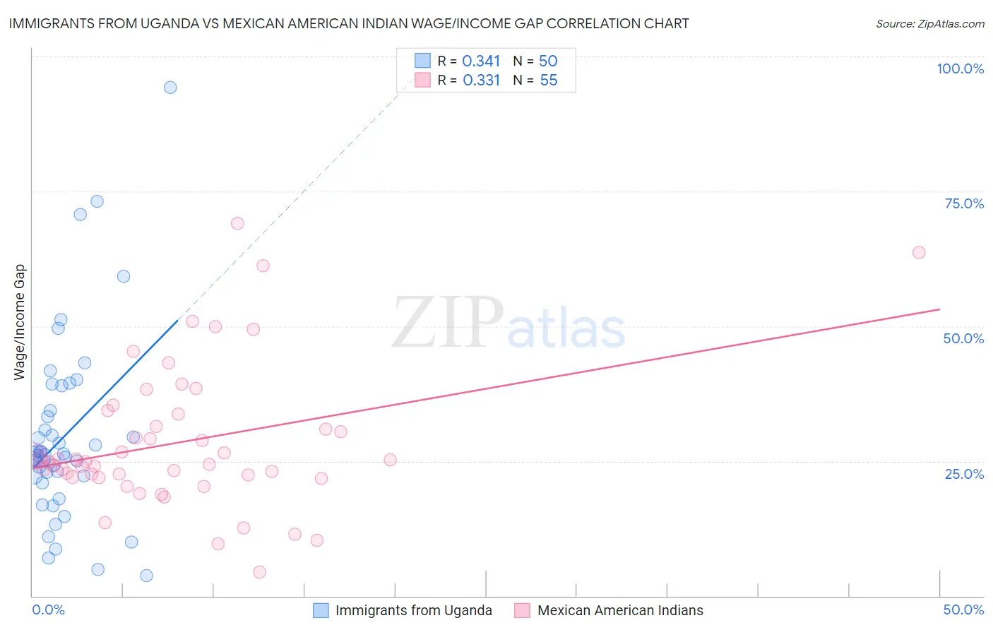 Immigrants from Uganda vs Mexican American Indian Wage/Income Gap