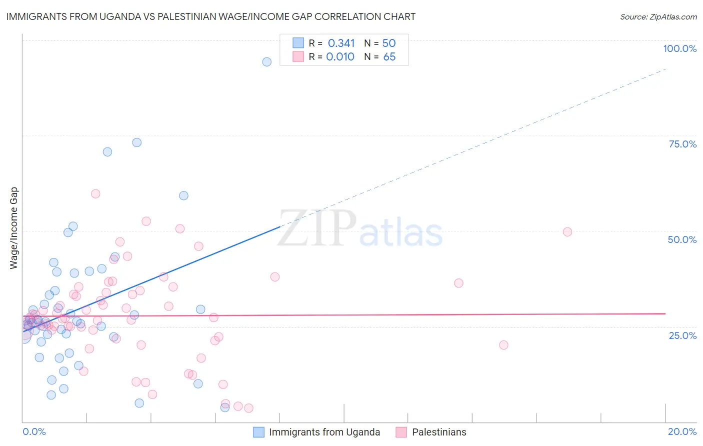 Immigrants from Uganda vs Palestinian Wage/Income Gap