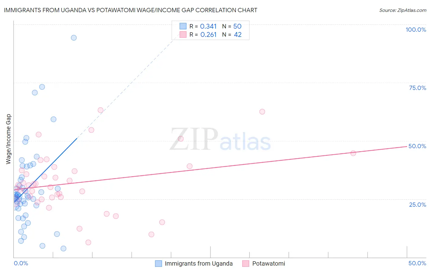 Immigrants from Uganda vs Potawatomi Wage/Income Gap