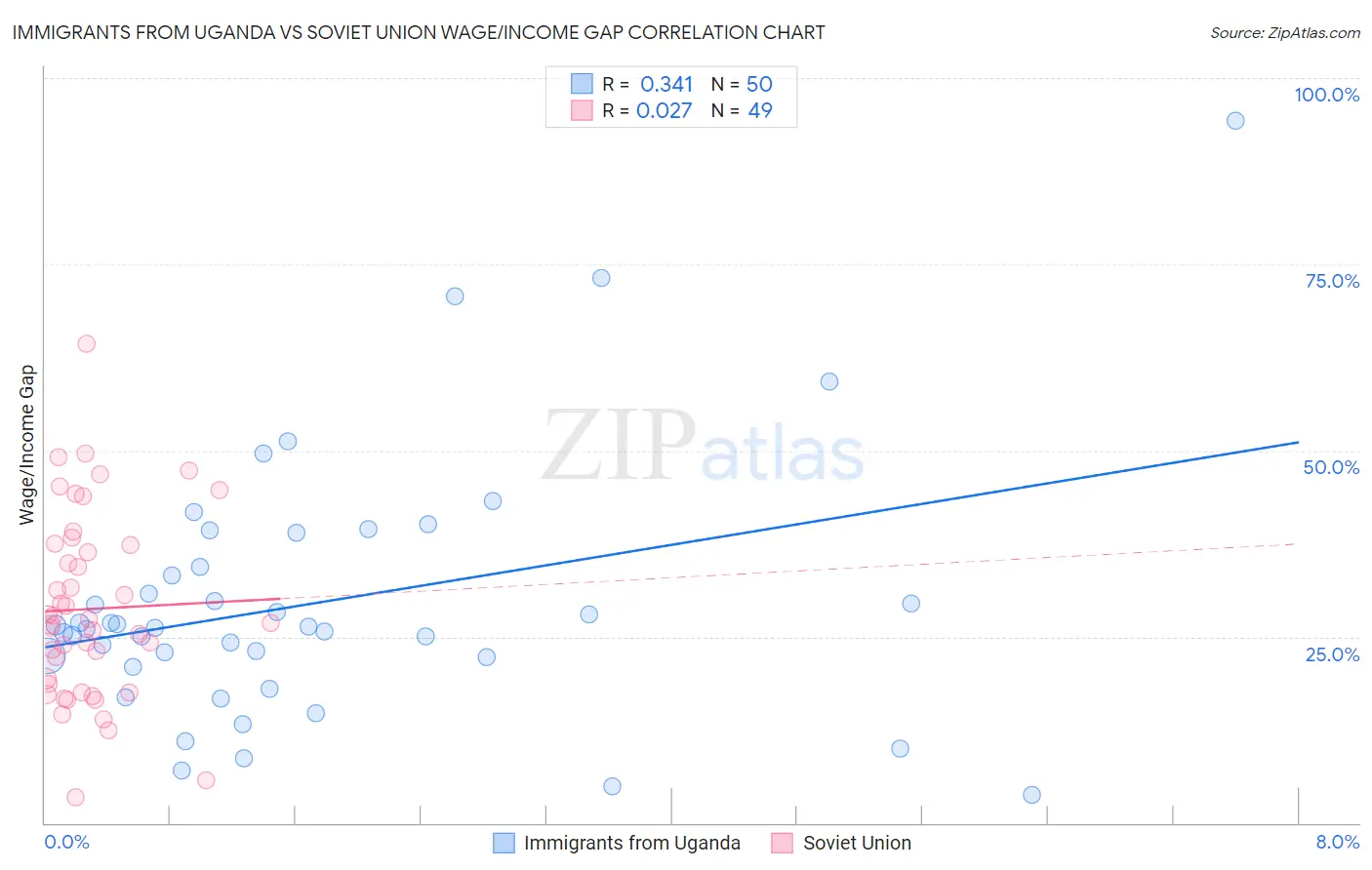 Immigrants from Uganda vs Soviet Union Wage/Income Gap