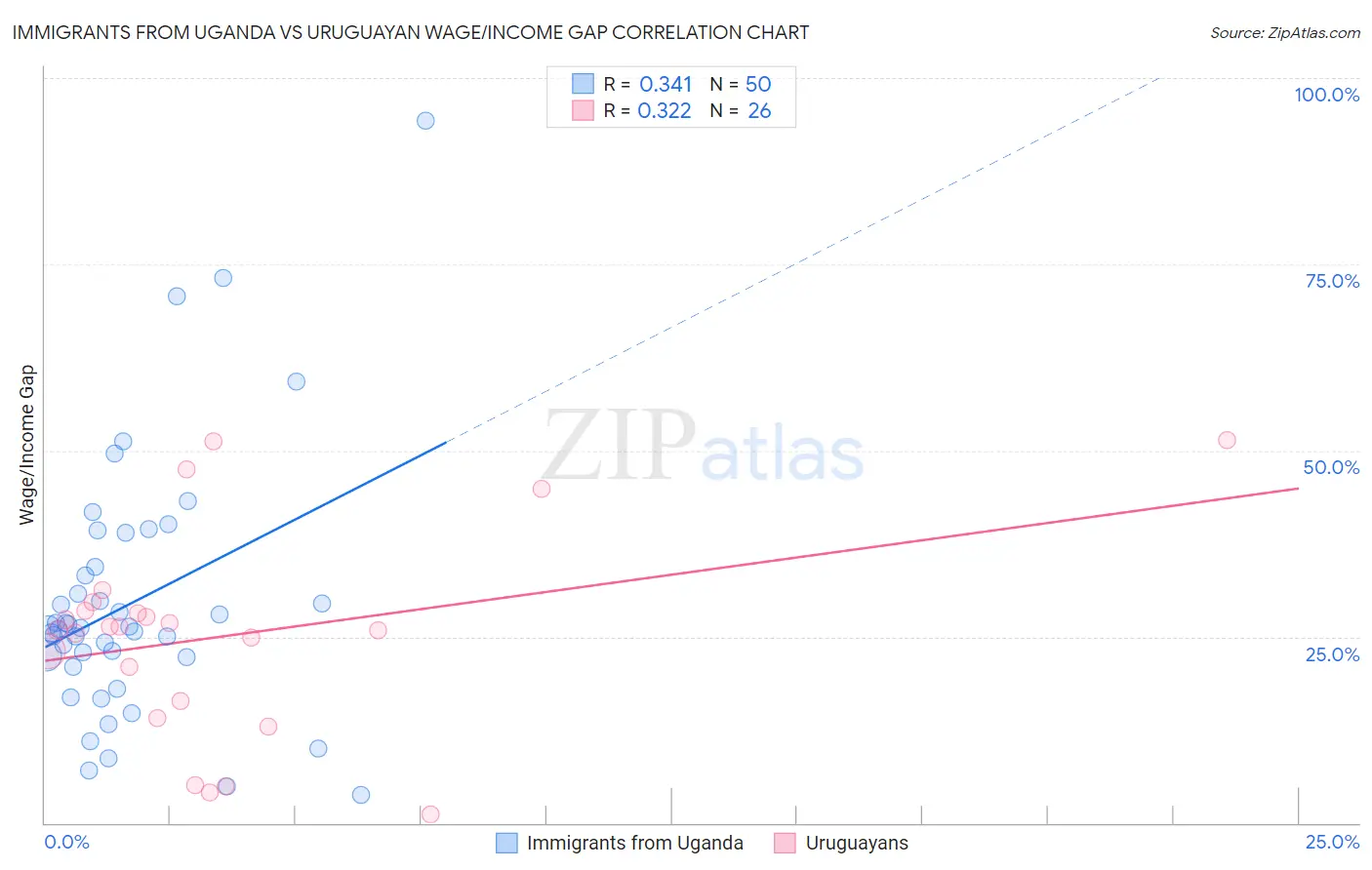 Immigrants from Uganda vs Uruguayan Wage/Income Gap