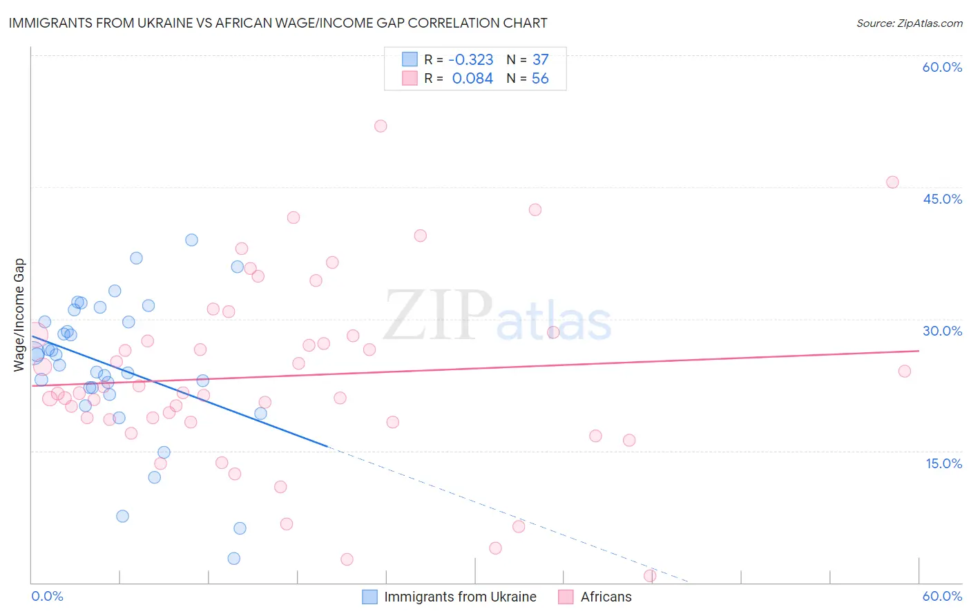 Immigrants from Ukraine vs African Wage/Income Gap