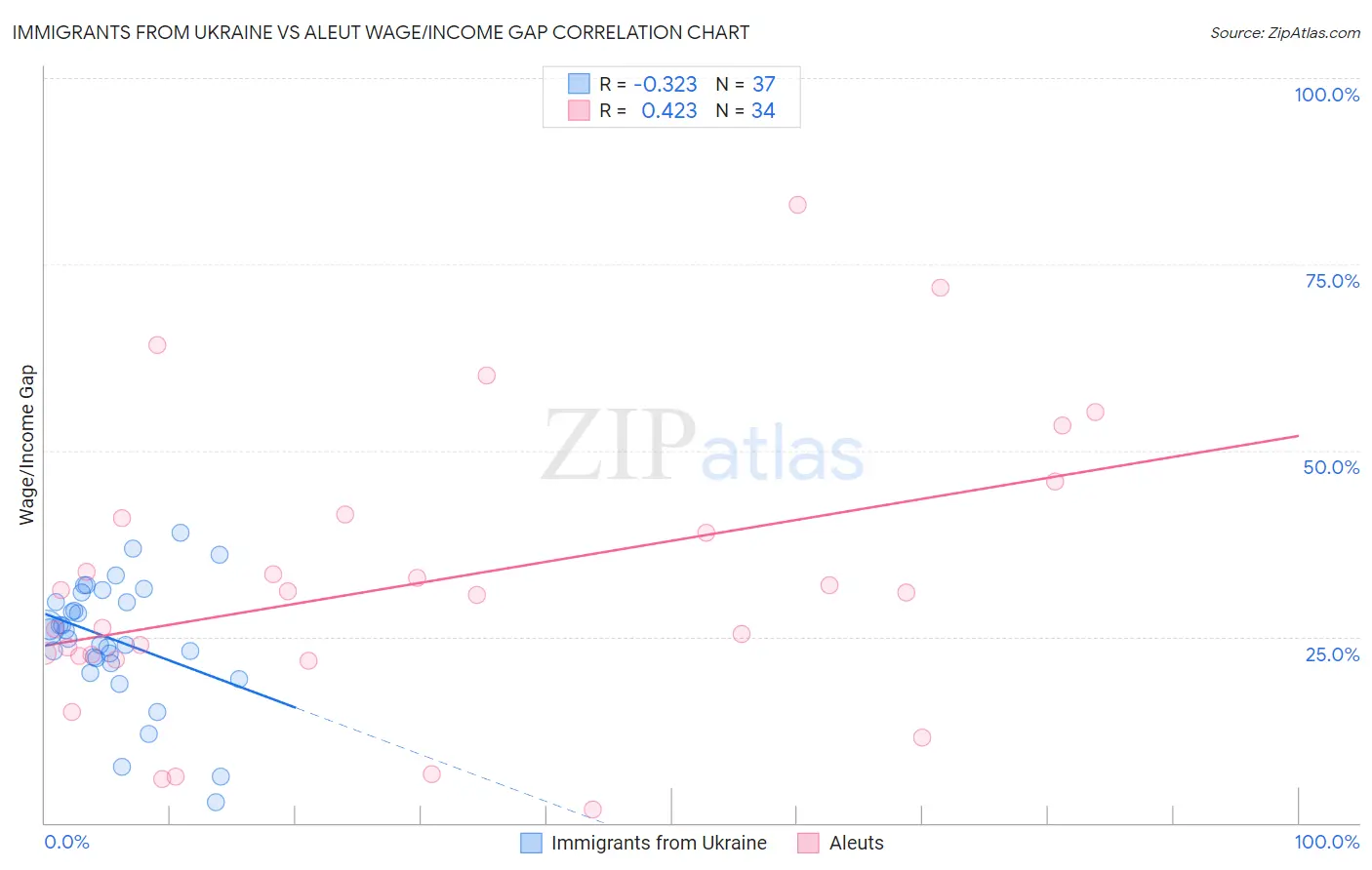 Immigrants from Ukraine vs Aleut Wage/Income Gap