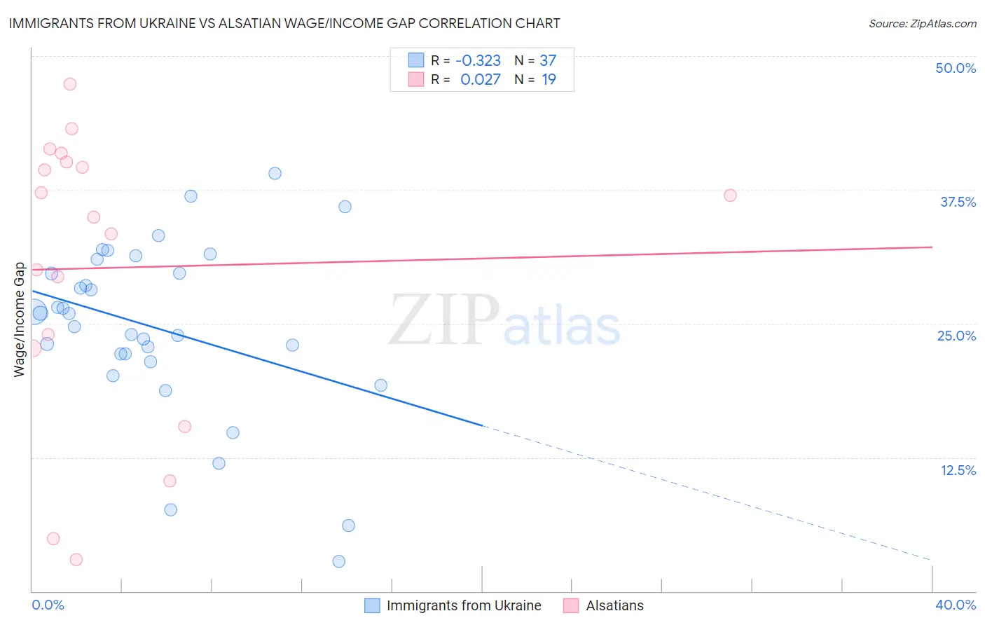 Immigrants from Ukraine vs Alsatian Wage/Income Gap