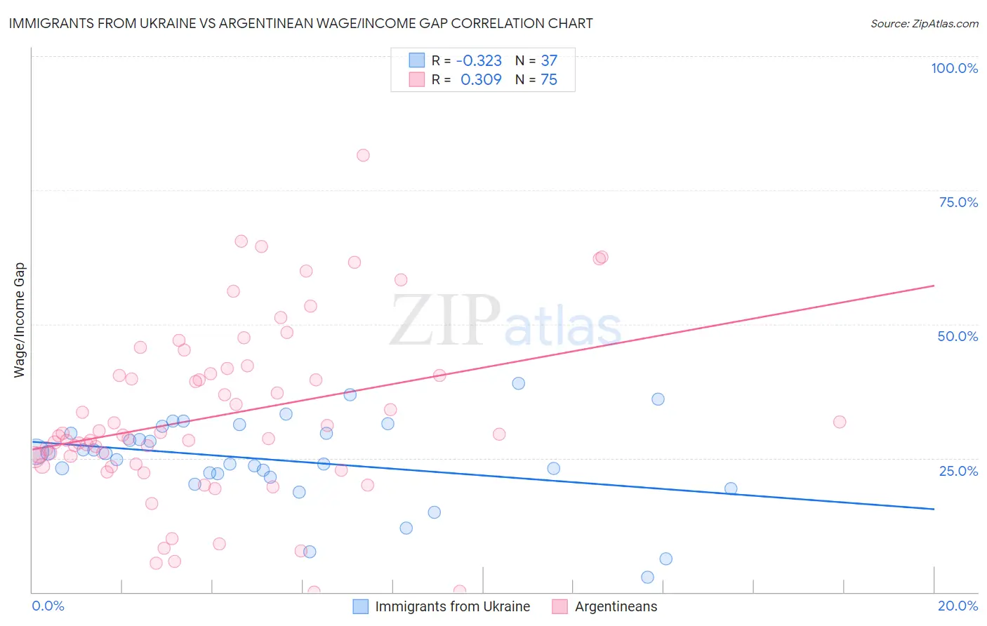 Immigrants from Ukraine vs Argentinean Wage/Income Gap