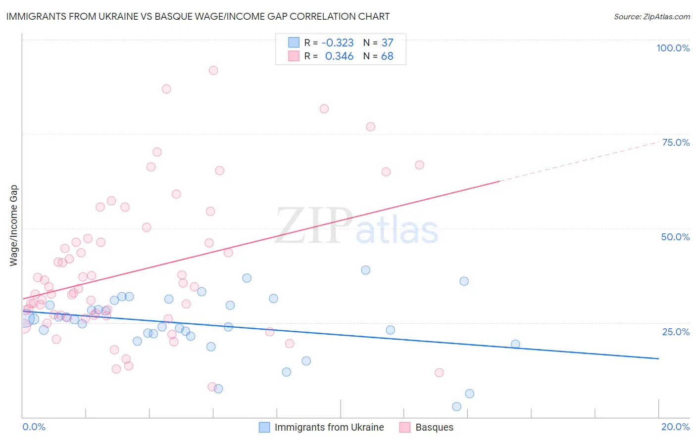 Immigrants from Ukraine vs Basque Wage/Income Gap