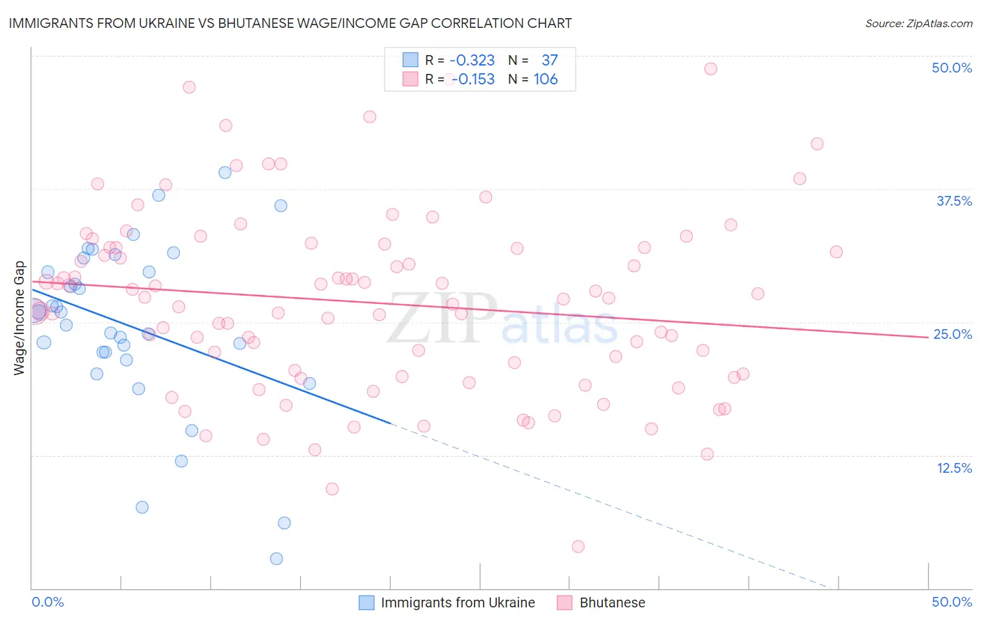 Immigrants from Ukraine vs Bhutanese Wage/Income Gap