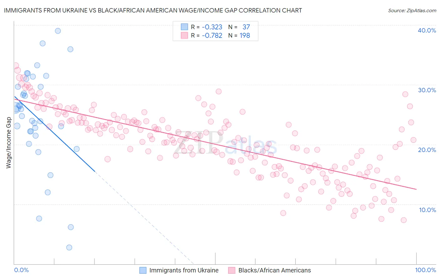 Immigrants from Ukraine vs Black/African American Wage/Income Gap