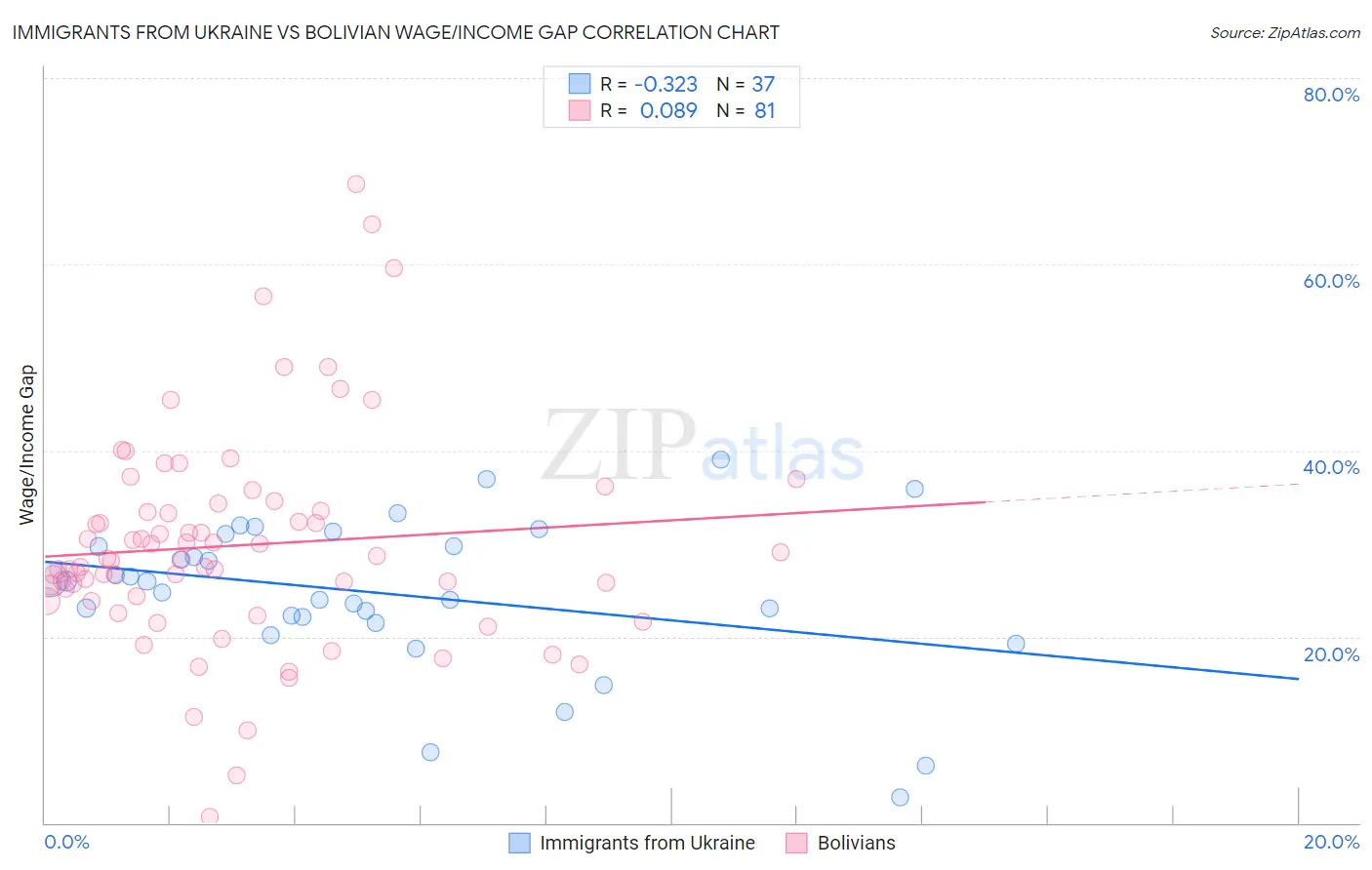 Immigrants from Ukraine vs Bolivian Wage/Income Gap