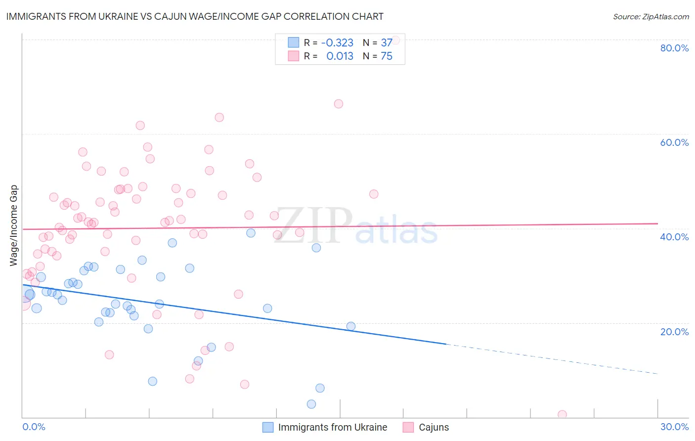 Immigrants from Ukraine vs Cajun Wage/Income Gap