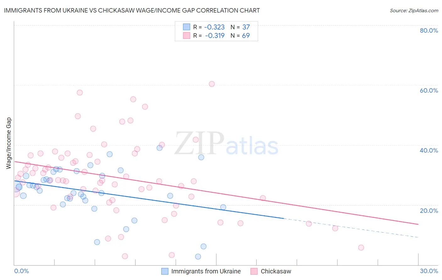 Immigrants from Ukraine vs Chickasaw Wage/Income Gap