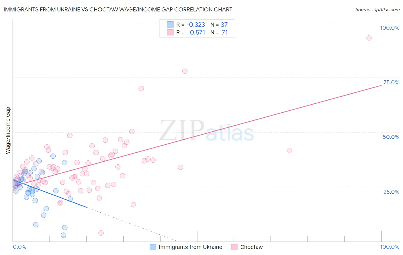 Immigrants from Ukraine vs Choctaw Wage/Income Gap