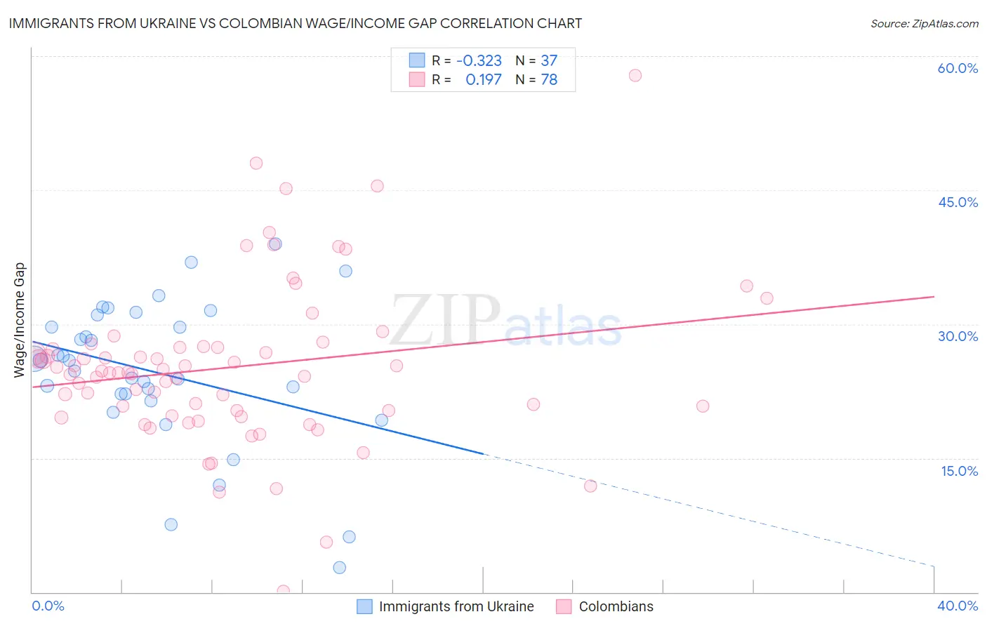 Immigrants from Ukraine vs Colombian Wage/Income Gap