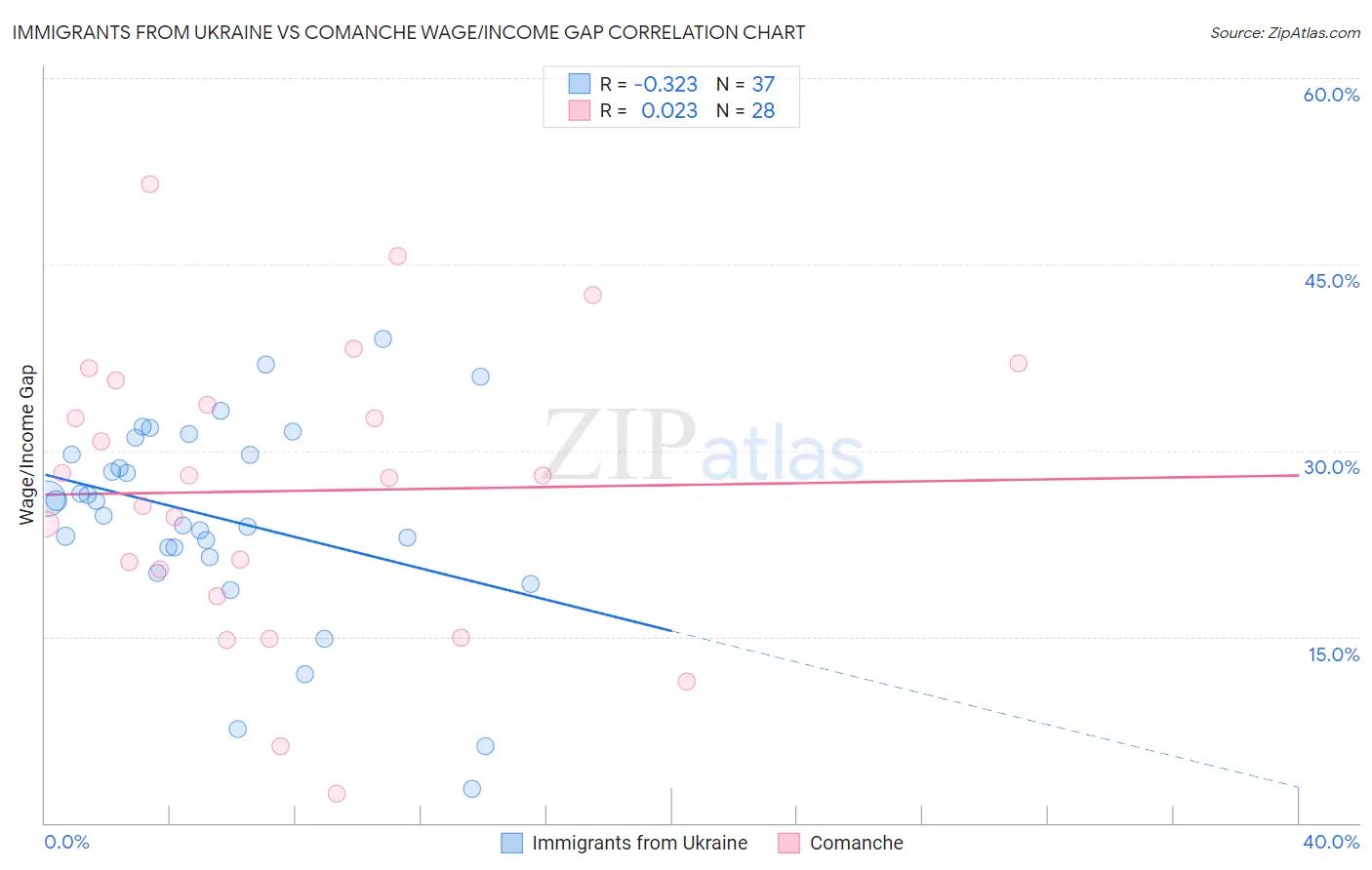 Immigrants from Ukraine vs Comanche Wage/Income Gap