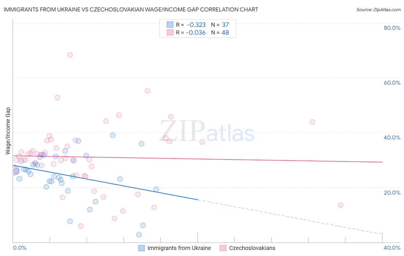 Immigrants from Ukraine vs Czechoslovakian Wage/Income Gap