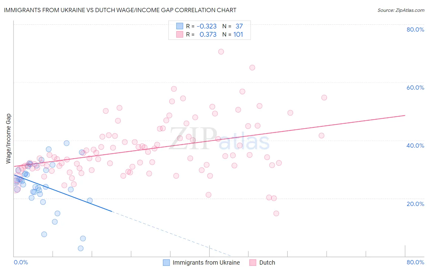 Immigrants from Ukraine vs Dutch Wage/Income Gap