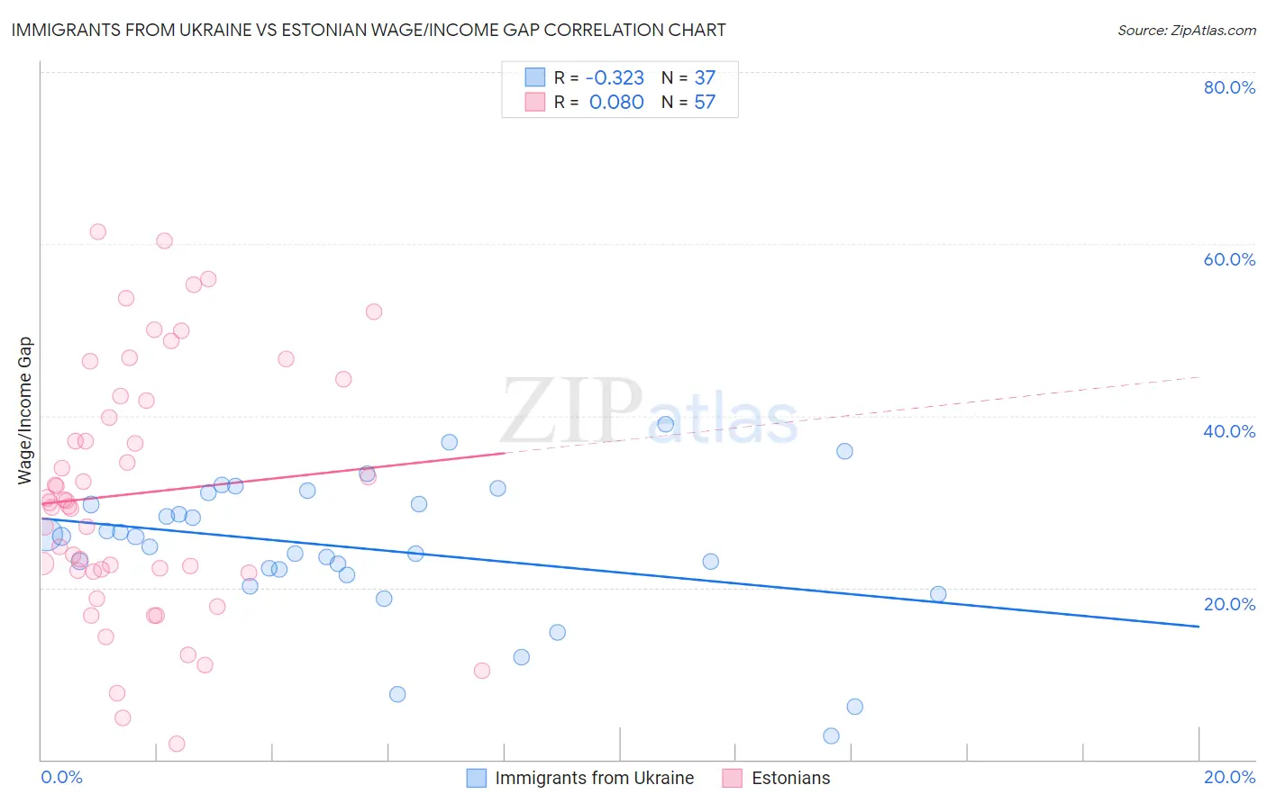 Immigrants from Ukraine vs Estonian Wage/Income Gap