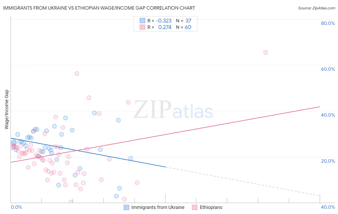 Immigrants from Ukraine vs Ethiopian Wage/Income Gap