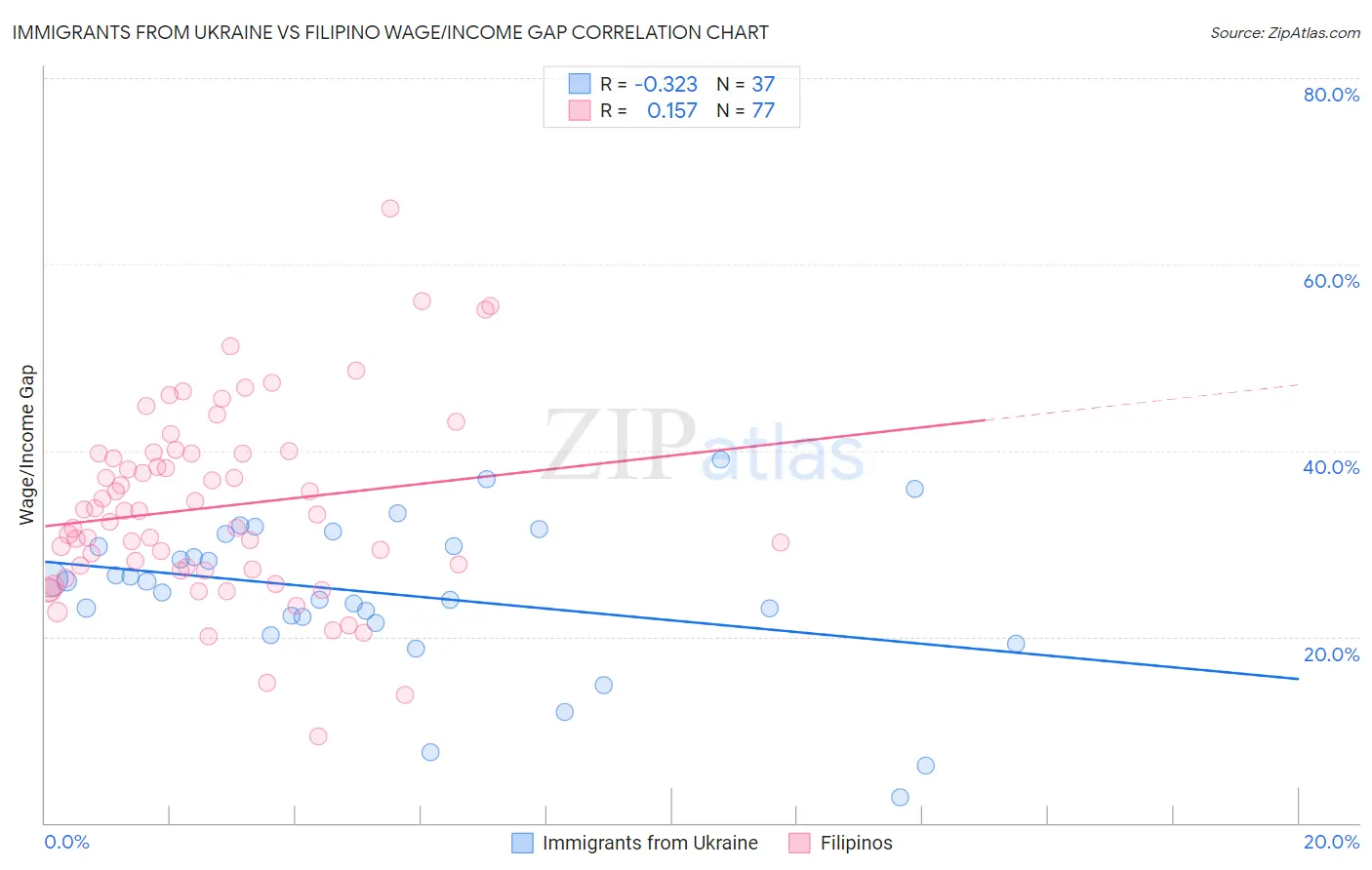 Immigrants from Ukraine vs Filipino Wage/Income Gap