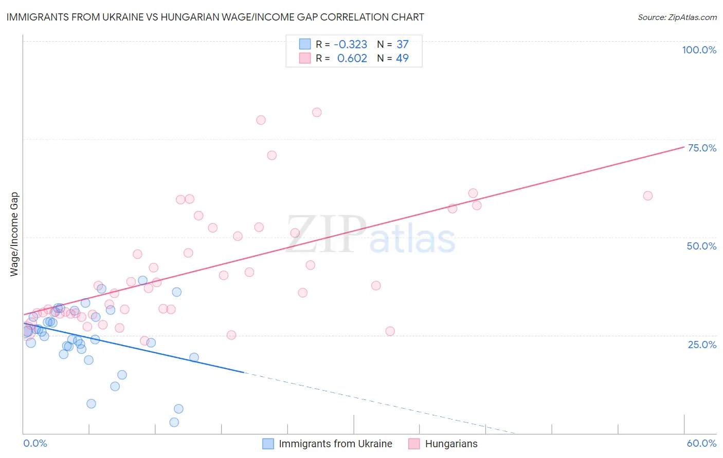 Immigrants from Ukraine vs Hungarian Wage/Income Gap