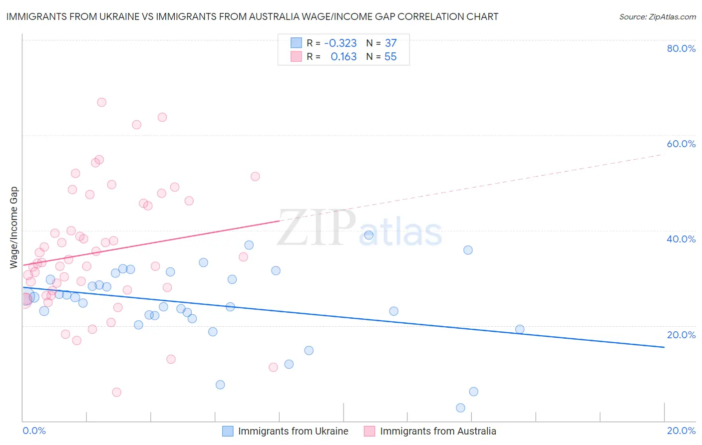 Immigrants from Ukraine vs Immigrants from Australia Wage/Income Gap