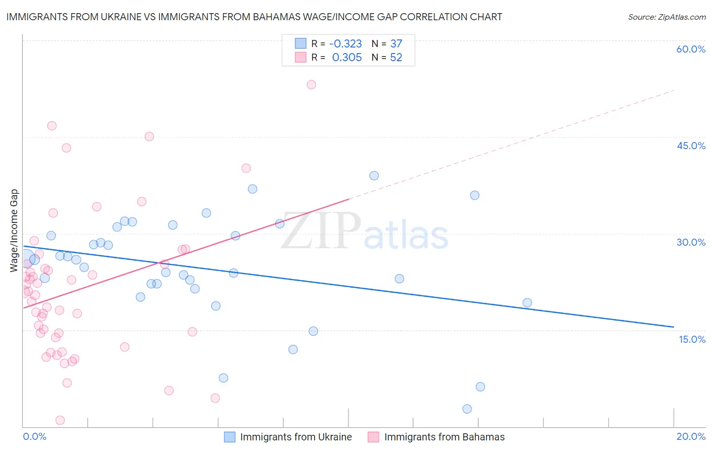 Immigrants from Ukraine vs Immigrants from Bahamas Wage/Income Gap