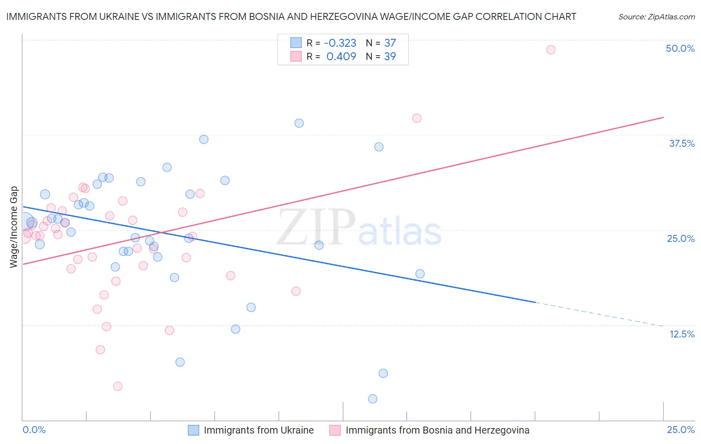 Immigrants from Ukraine vs Immigrants from Bosnia and Herzegovina Wage/Income Gap