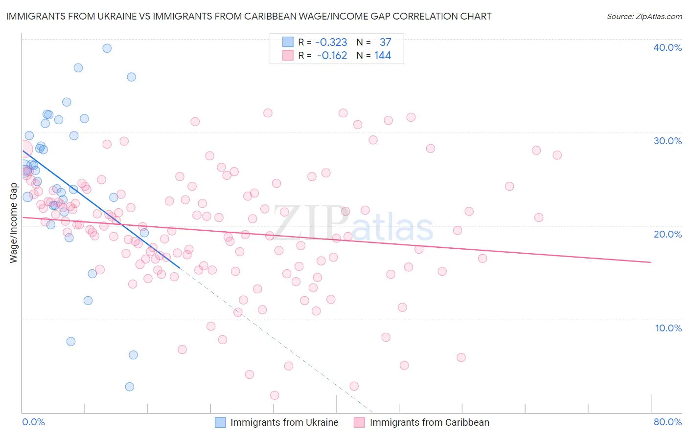 Immigrants from Ukraine vs Immigrants from Caribbean Wage/Income Gap