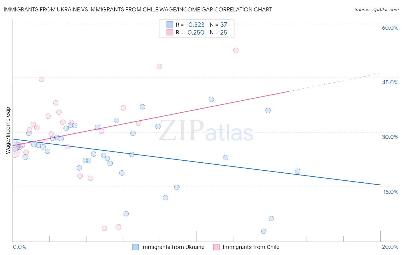 Immigrants from Ukraine vs Immigrants from Chile Wage/Income Gap