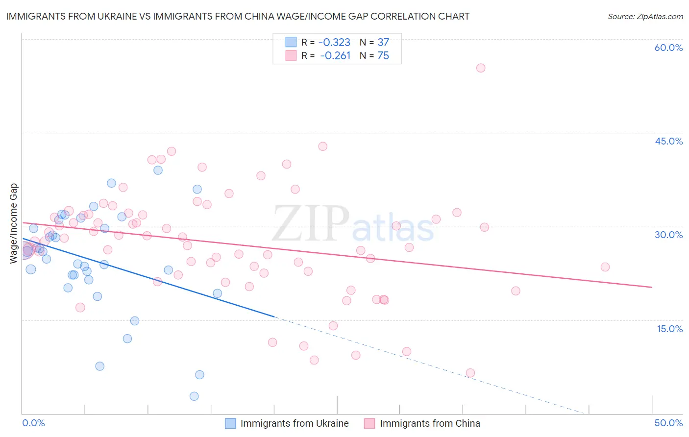 Immigrants from Ukraine vs Immigrants from China Wage/Income Gap