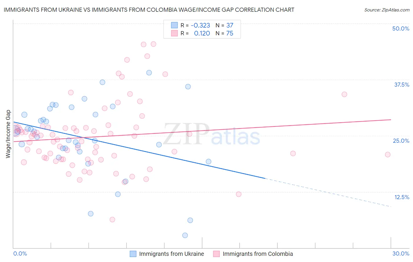 Immigrants from Ukraine vs Immigrants from Colombia Wage/Income Gap