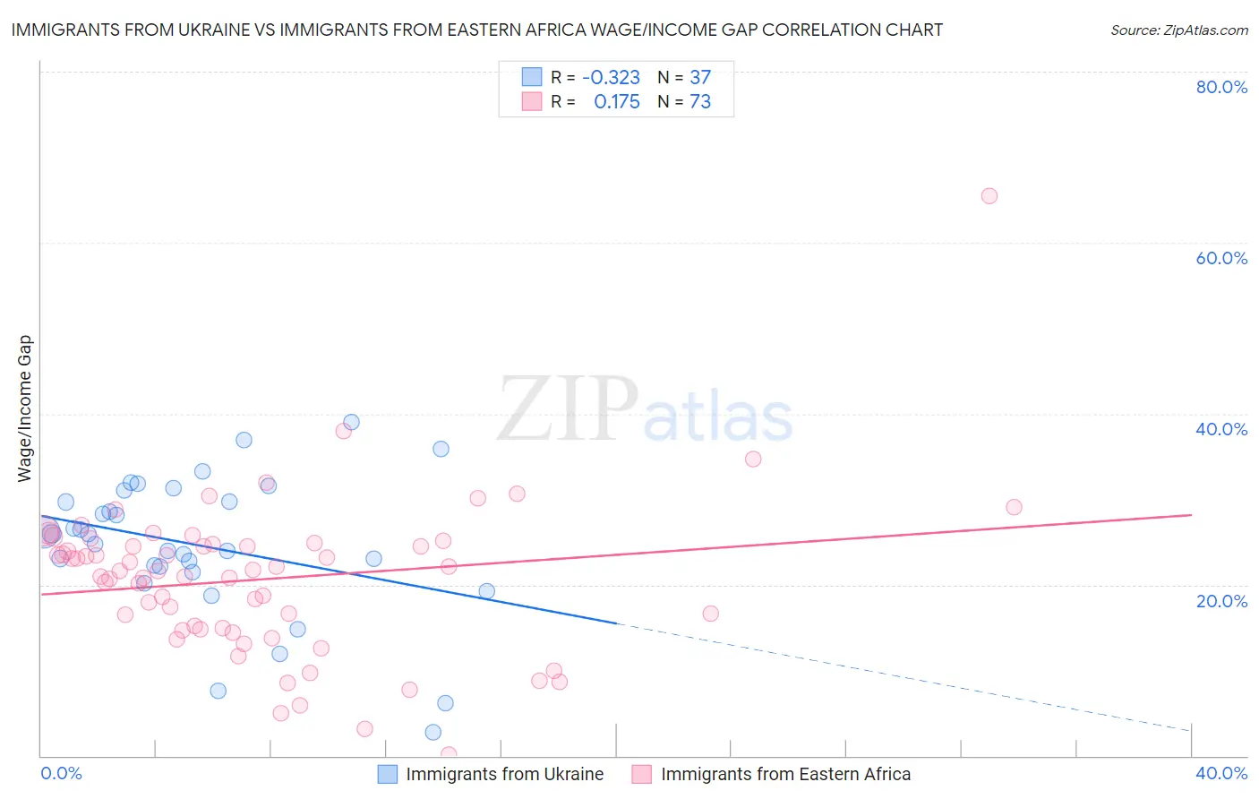 Immigrants from Ukraine vs Immigrants from Eastern Africa Wage/Income Gap