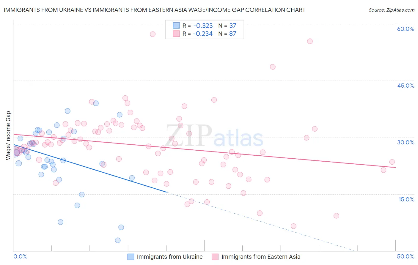 Immigrants from Ukraine vs Immigrants from Eastern Asia Wage/Income Gap