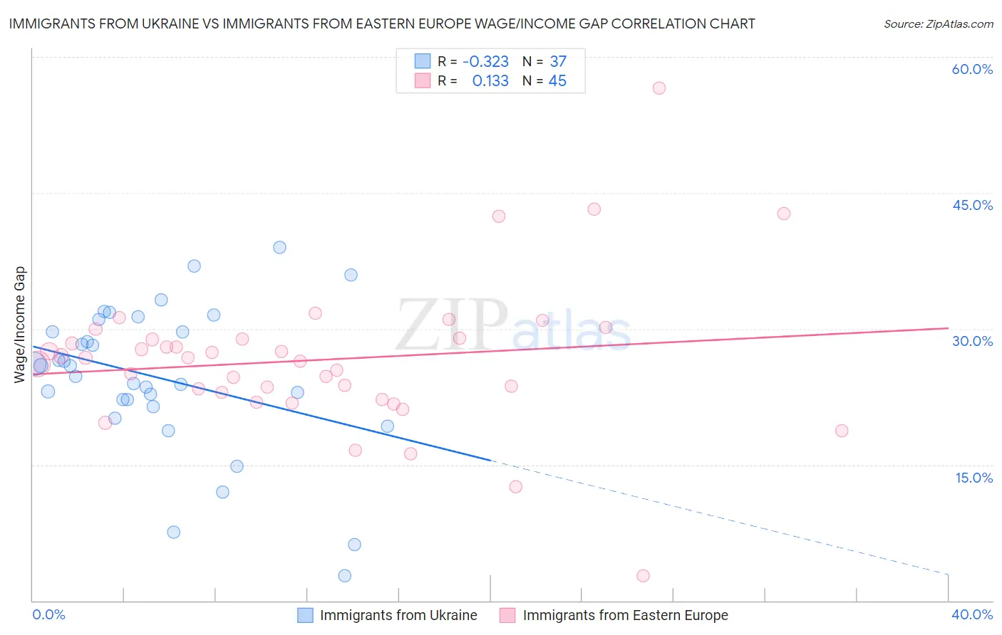 Immigrants from Ukraine vs Immigrants from Eastern Europe Wage/Income Gap